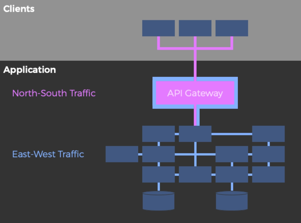 East-West traffic을 나타내는 푸른색 테두리 참조. 앞선 그림과는 달리, cluster 내부의 API Gateway는 Noth-South traffic 뿐 아니라 East-West traffic도 담당한다. 그리고 이들 두 traffic은 사실 동일 traffic이며 관점에 따라 나뉠 뿐이다.