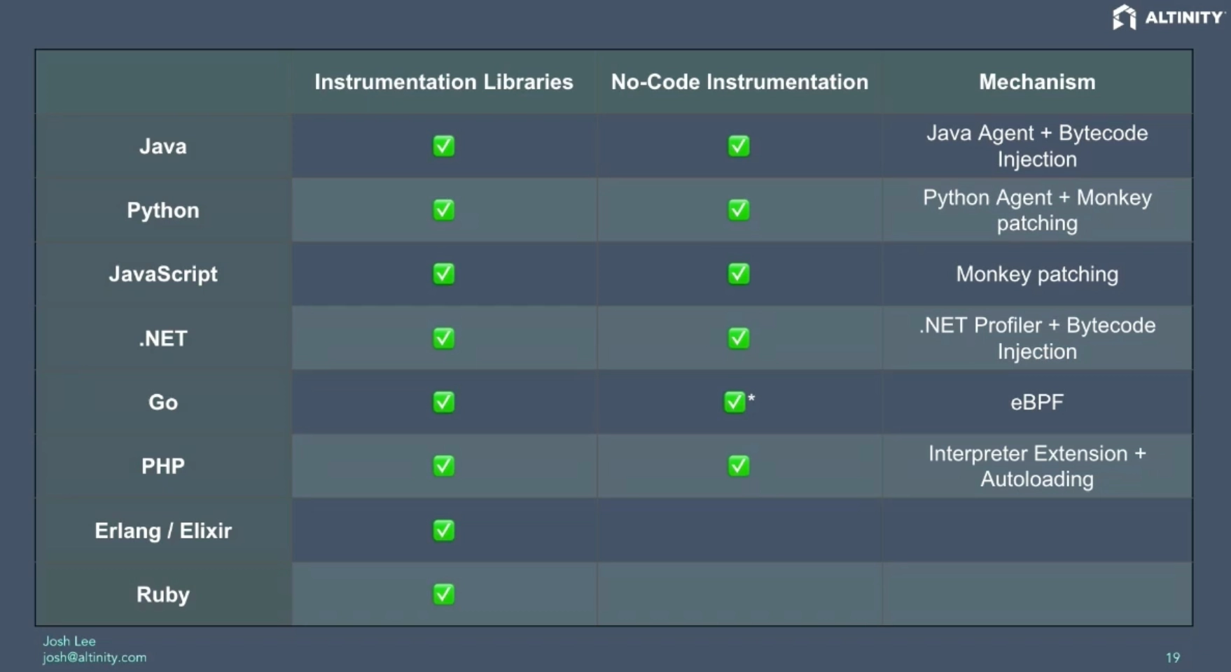 OpenTelemetry의 언어별 Instrumentation 지원 및 Zero-code Instrumentation 메커니즘. 출처는 바로 밑 설명에 있다.