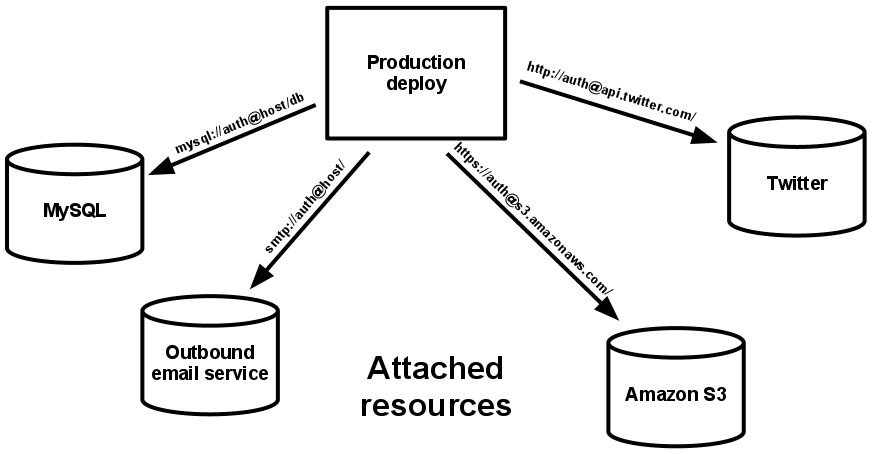 이미지 출처: https://12factor.net/backing-services