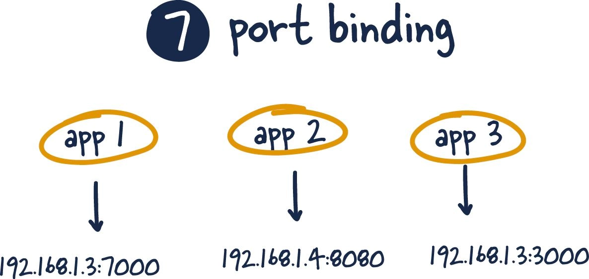 이미지 출처: https://architecturenotes.co/12-factor-app-revisited/